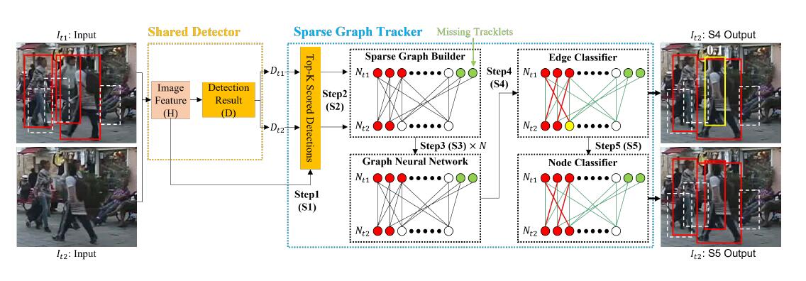 阅读笔记-Detection Recovery in Online Multi-Object Tracking with Sparse Graph Tracker（SGT）