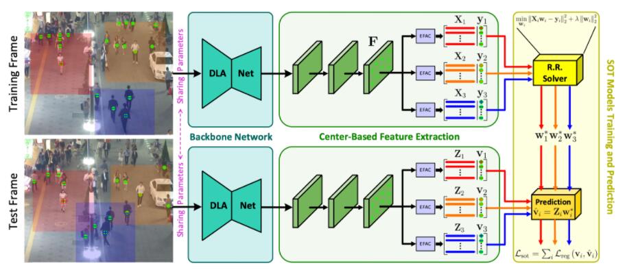 阅读笔记-Improving Multiple Object Tracking with Single Object Tracking（SOTMOT）