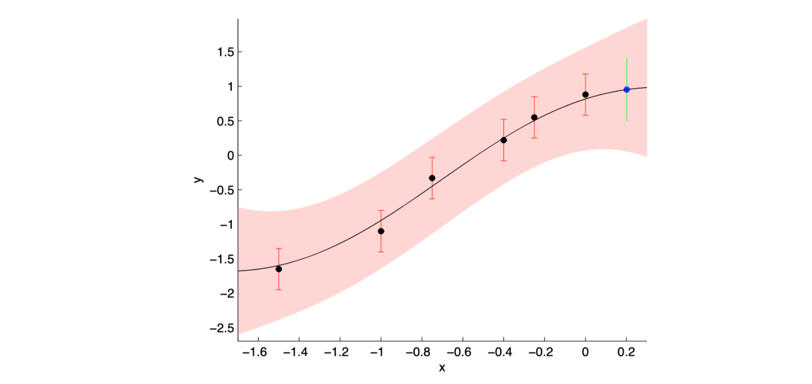 Gaussian Processes for Regression