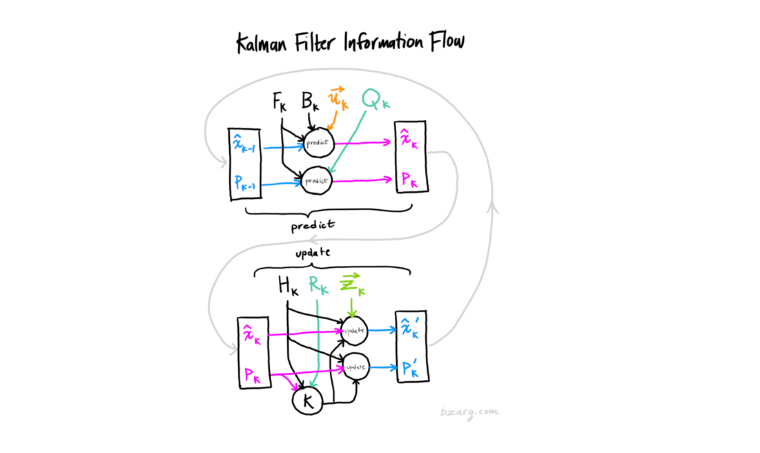 别人所理解的卡尔曼滤波