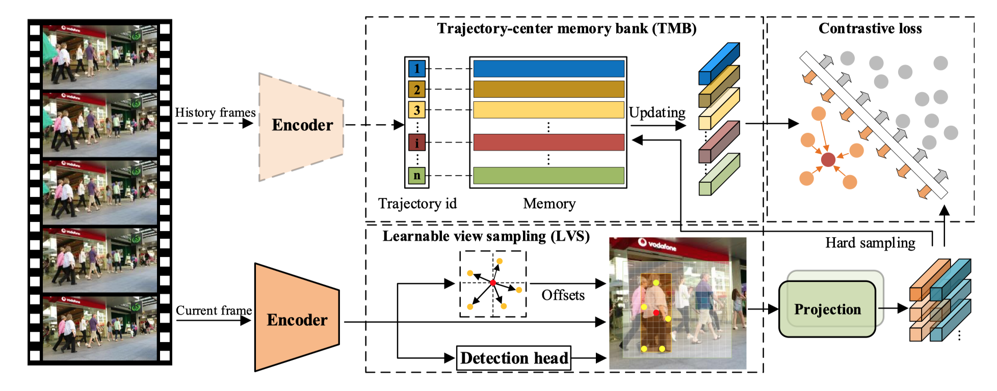 阅读笔记-Towards Discriminative Representation:Multi-view Trajectory Contrastive Learning for Online Multi-object Tracking (MTtrack)