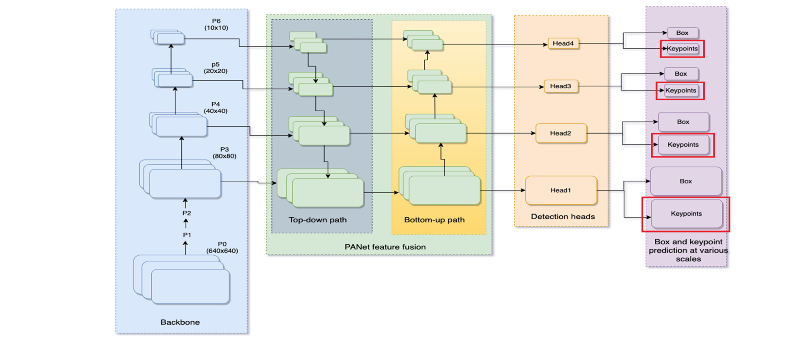 阅读笔记-YOLO_Pose:Enhancing YOLO for Multi Person Pose Estimation Using Object Keypoint Similarity Loss