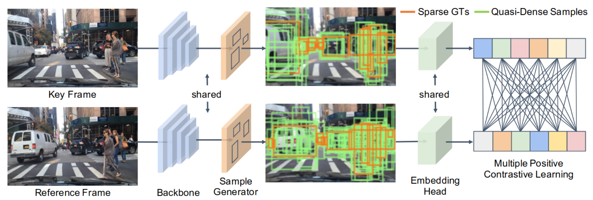 阅读笔记-Quasi-Dense Similarity Learning for Multiple Object Tracking